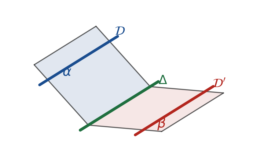 Deux plans sécants suivant une droite Δ ; chacun contient une droite, et ces deux droites sont parallèles entre elles et parallèles à Δ.