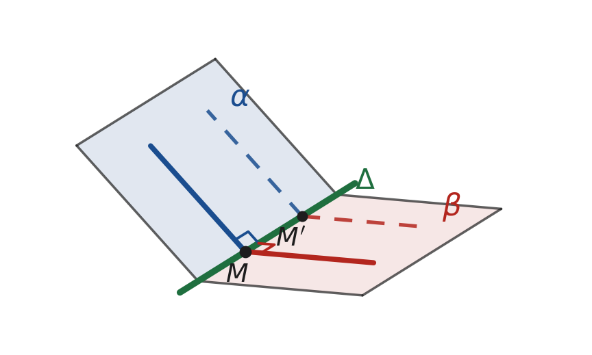 Deux demi-plans d'arête Δ : en un point M de l'arête, la perpendiculaire à Δ menée dans chaque demi-plan ; les deux demi-droites forment l'angle plan du dièdre.