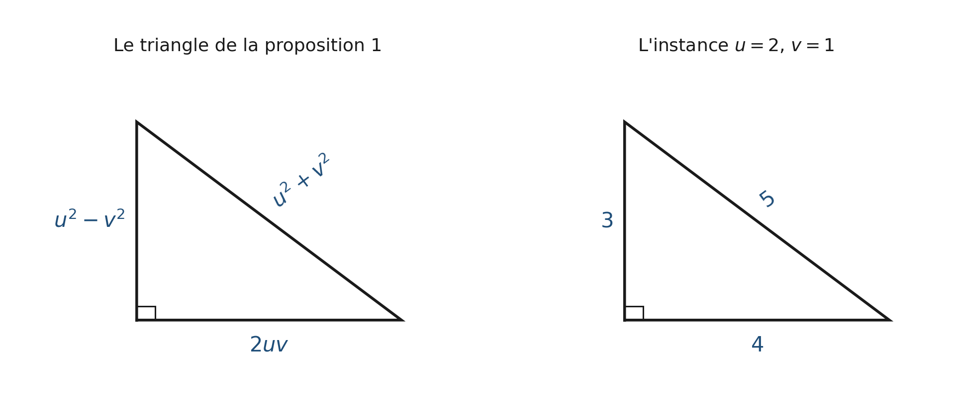 Deux triangles rectangles. Le premier a pour côtés de l'angle droit 2uv et u² − v², et pour hypoténuse u² + v². Le second est le cas u = 2 et v = 1 : les côtés mesurent 4, 3 et 5.